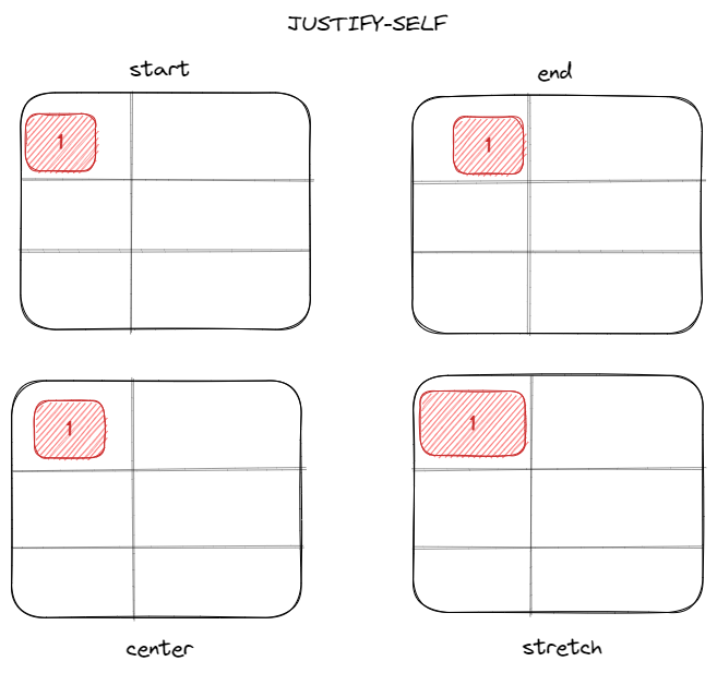 Justify-Self Property